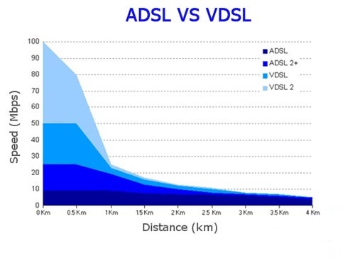 راهنمای خرید VDSL
